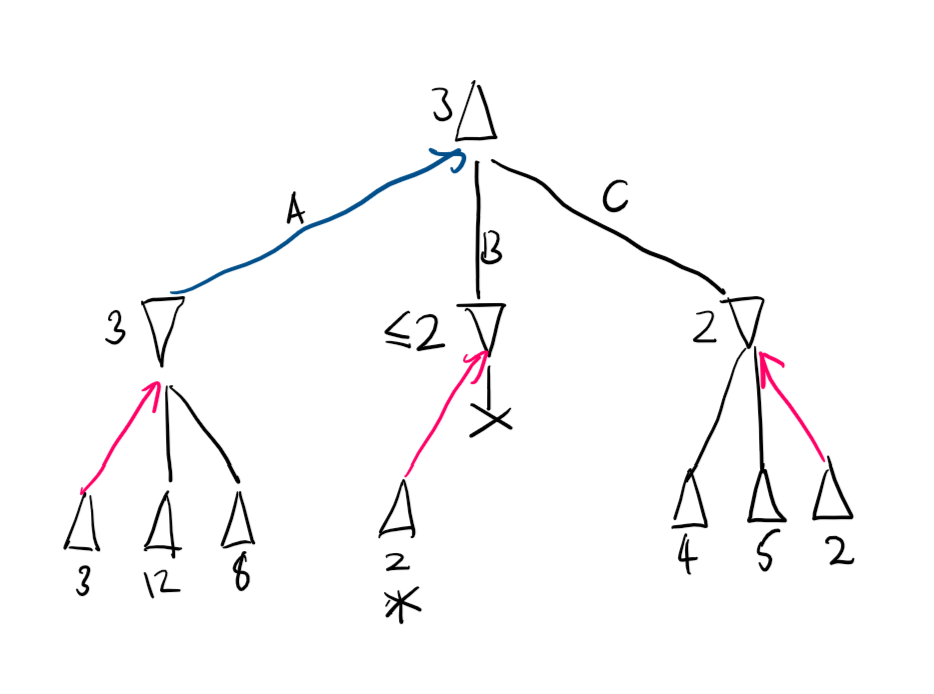 The middle path is not searched after 2 is found