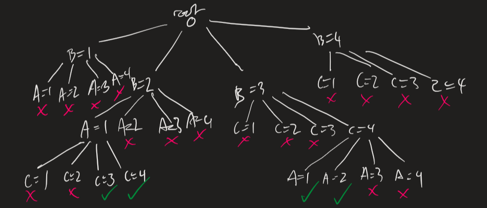 Backtracking tree for the CSP