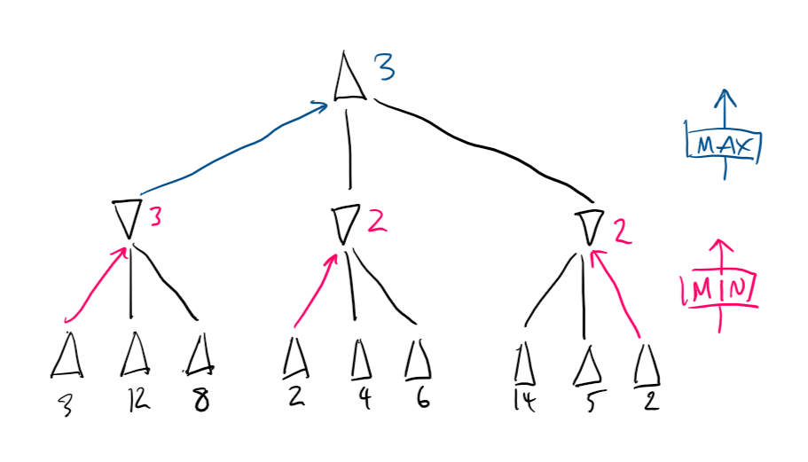 Minimax tree