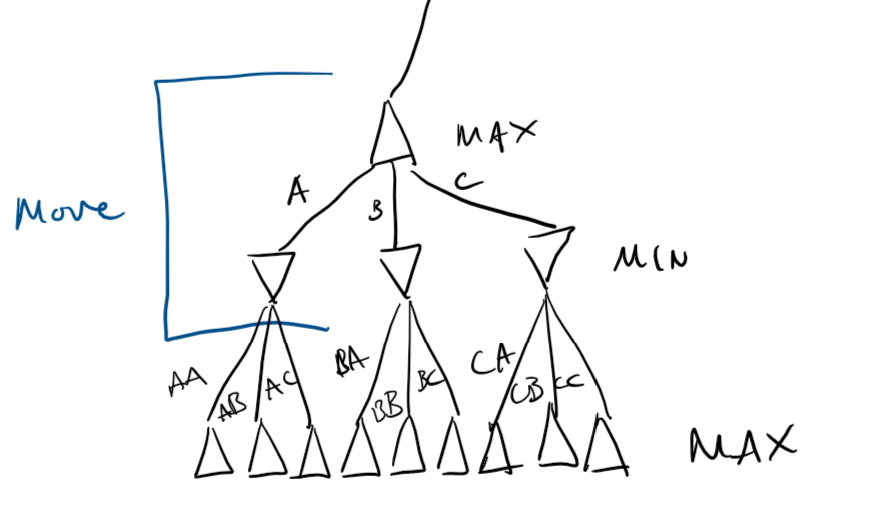 One move deep game tree