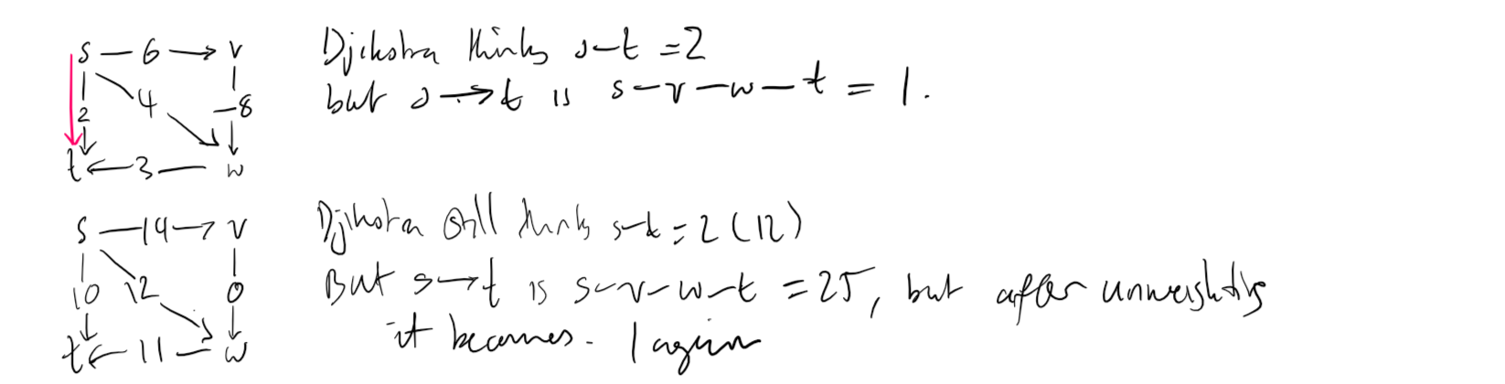 Counterexamples to djikstra on negative and negative with positive weight