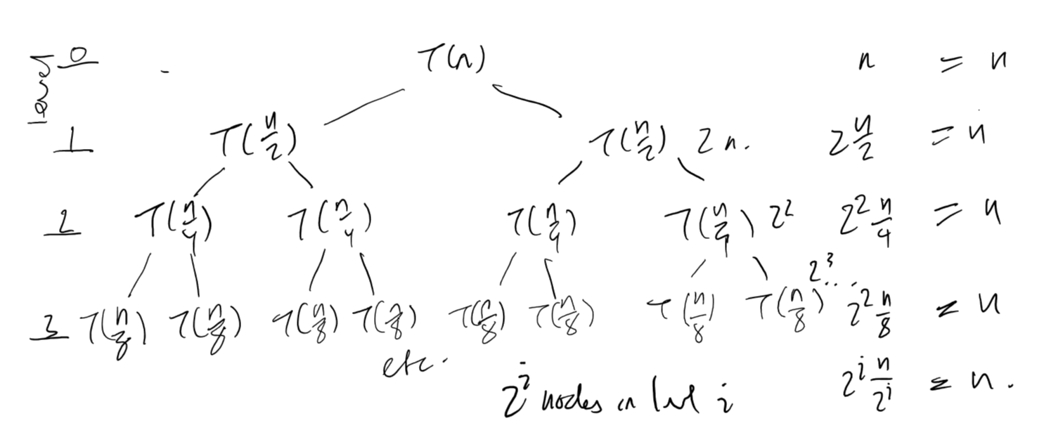 recurrence tree