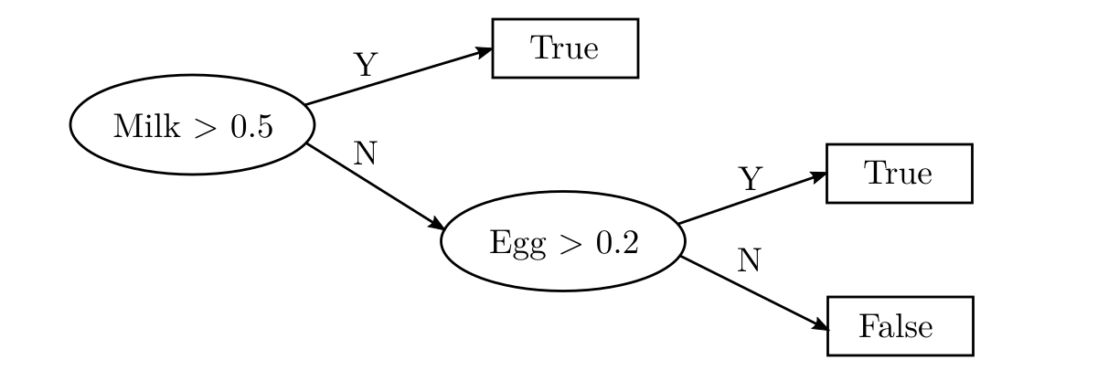 Decision tree with milk and eggs