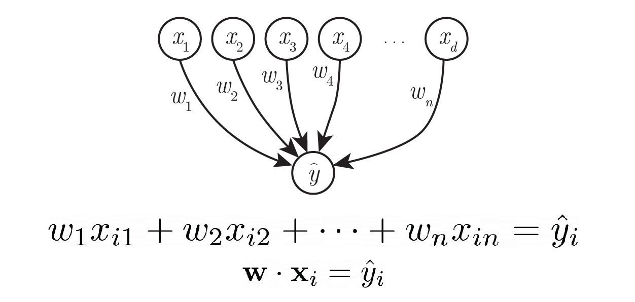 Perceptron diagram